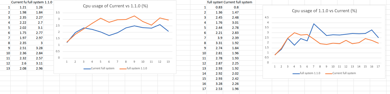 CPU usage, optimised build against the previous release, run twice with the teams swapped